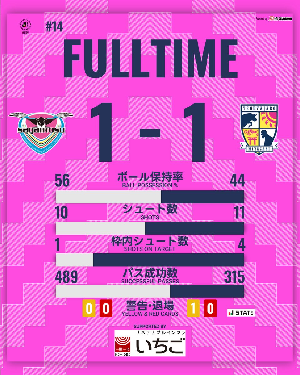 テゲバジャーロ宮崎 tweet media