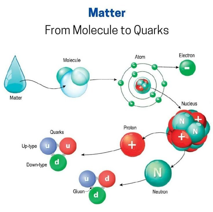 PhysInHistory's tweet image. Matter → Molecule → Atom → Nucleus → Proton/Neutron → Quarks.

📷 by Beth Sherwin