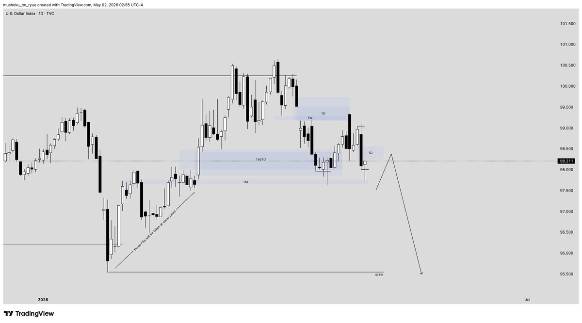mnr_bond's tweet image. Morning☕️

The plan for the next week (#FX).

$DXY looks bearish, but it's a bit unclear since it closed within the range between the swept high and swept low. Maybe this daily gap will reverse the price, because for now it looks primed to go down.

Euro and Pound reversed after