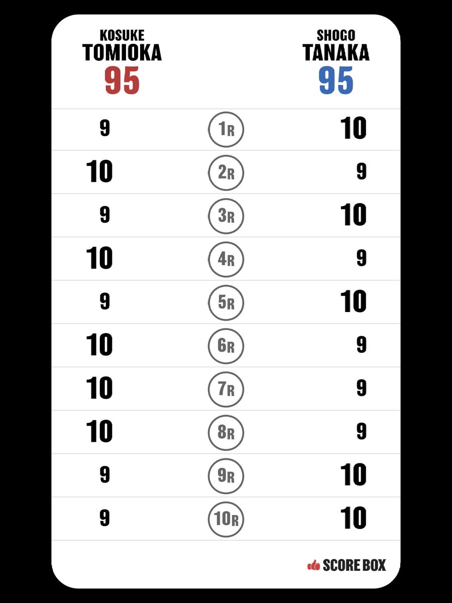 tt0603's tweet photo. I scored
Kosuke Tomioka VS Shogo Tanaka

#TomiokaTanaka #SCORE_BOX @SCORE_BOX_APP https://t.co/9BRQnXjd8X