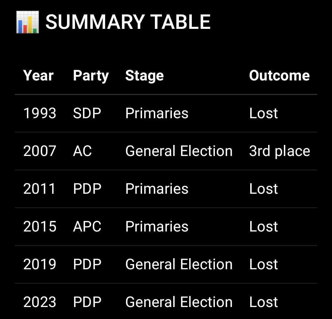 l_nanle's tweet photo. @Waspapping_ This is Pa Atiku table of Presidential contest and it tells you all. https://t.co/16tjHwWDn0