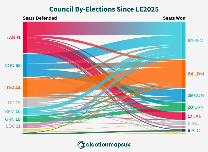 ElectionMapsUK's tweet image. Aggregate Result of the 234 Council By-Elections (for 237 Seats) since the 2025 Local Elections:

RFM: 84 (+68)
LDM: 64 (+20)
CON: 29 (-23)
GRN: 20 (+5)
LAB: 17 (-54)
Ind: 9 (-10)
Local: 5 (-6)
PLC: 5 (+1)
SNP: 4 (-1)

Dashboard: electionmaps.uk/council-by-ele…