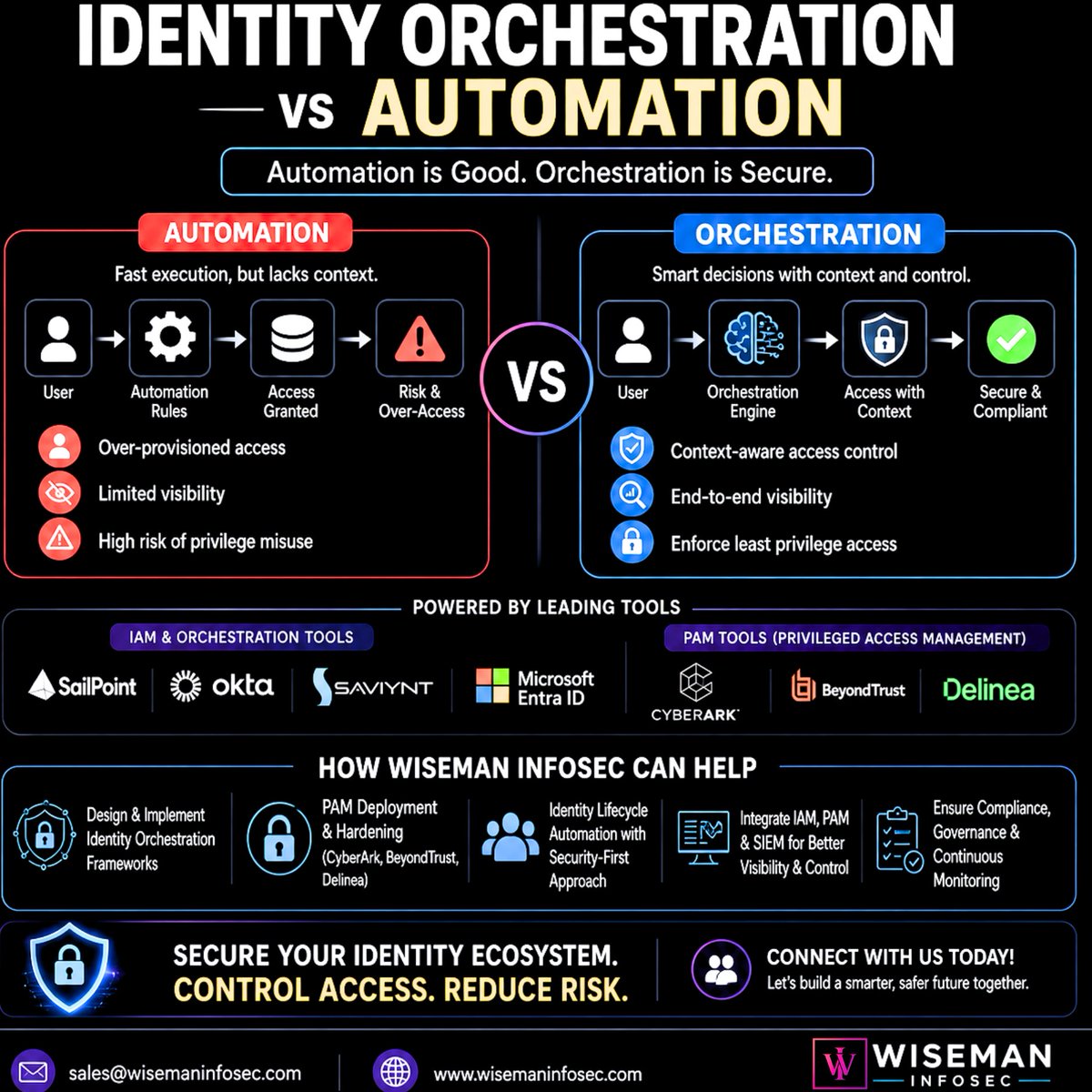 officialwisema's tweet image. Automation speeds things up—but without orchestration, it can scale risk. 

🔐 We help you build secure, context-aware identity systems with IAM &amp;amp; PAM.

Connect with us: sales@wisemaninfosec.com | wisemaninfosec.com

#IdentitySecurity #IAM #PAM #CyberSecurity #ZeroTrust