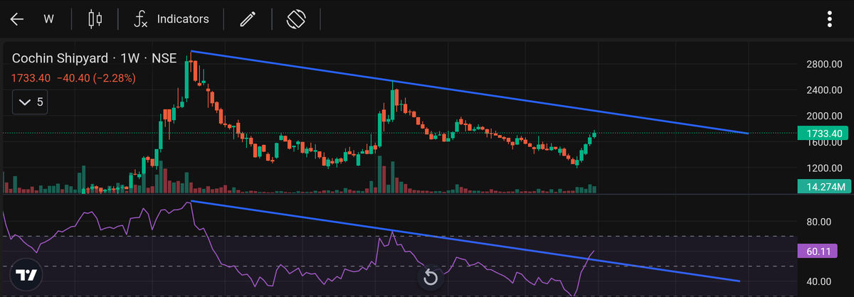 Joshisurenn's tweet photo. Rsi has broken out, soon stock might also 
Cochin Shipyard 🚢 

#nifty #defence https://t.co/dVf6FahupM