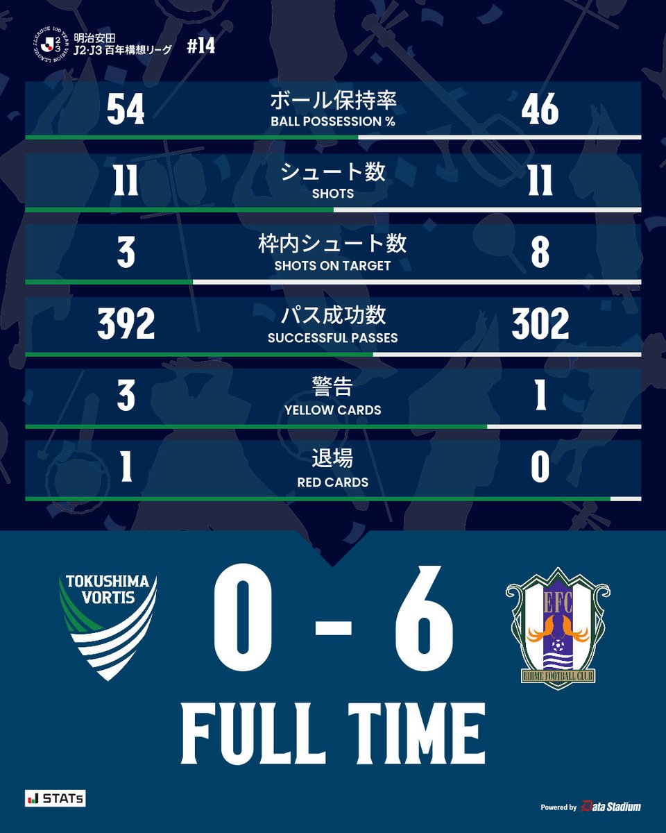 徳島ヴォルティス 公式 tweet media