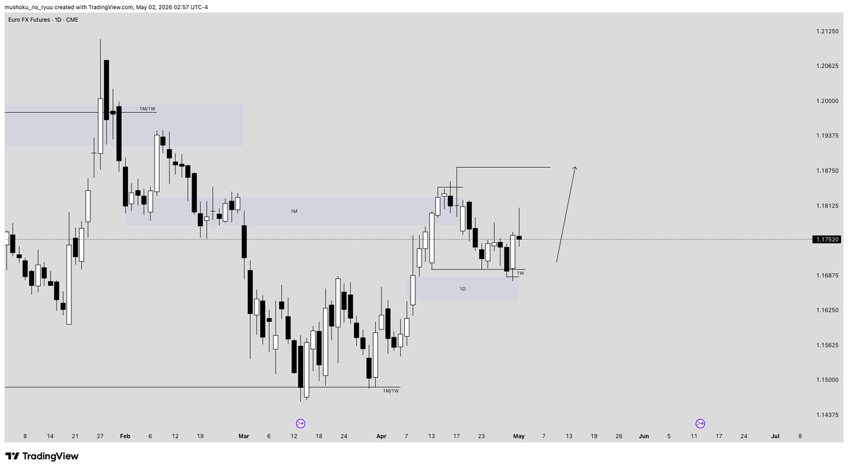 mnr_bond's tweet image. Morning☕️

The plan for the next week (#FX).

$DXY looks bearish, but it's a bit unclear since it closed within the range between the swept high and swept low. Maybe this daily gap will reverse the price, because for now it looks primed to go down.

Euro and Pound reversed after