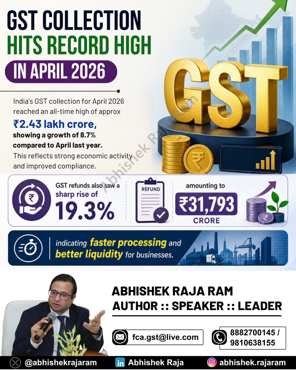 abhishekrajaram's tweet image. India’s GST collections hit record ₹2.43 lakh crore in April 2026, rising 8.7% year-on-year, reflecting strong economic activity, improved compliance, and faster refunds boosting liquidity for businesses across sectors nationwide.
#GST #EconomicGrowth #TaxCompliance
