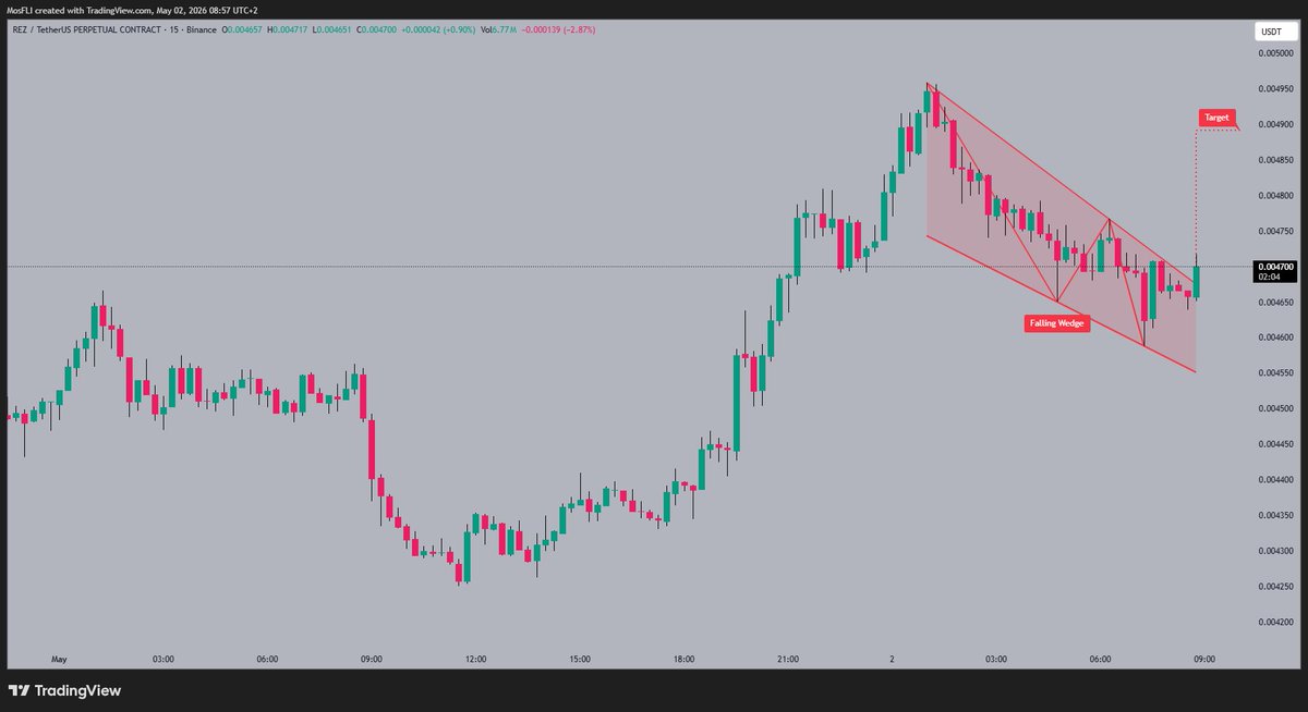 AlphACrypto1111's tweet photo. REZ shows a clear breakout from its falling wedge pattern on the chart. 📈 Eyes are now on the 0.004900 target as buying pressure increases. Volume is rising.
#REZ #REZUSDT #trading" https://t.co/SejreqLQ21