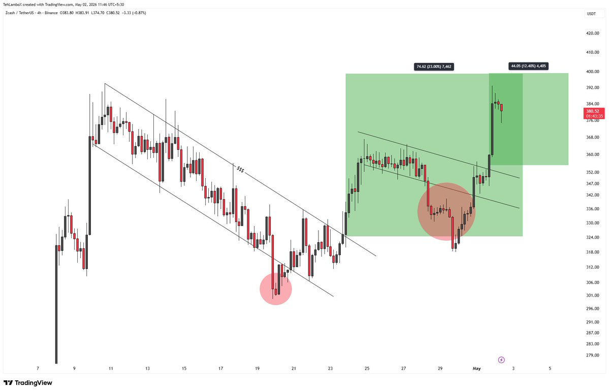 TehLamboX's tweet image. $ZEC #ZEC broke out as updated yesterday.

Our target was 400 and it made a high of 393 from 318 lows within 48 hours.

A retest of 355 - 365 should be long worth for the further upside.

If you want fresh update, like and retweet this tweet and  join my telegram. At 20 likes, I