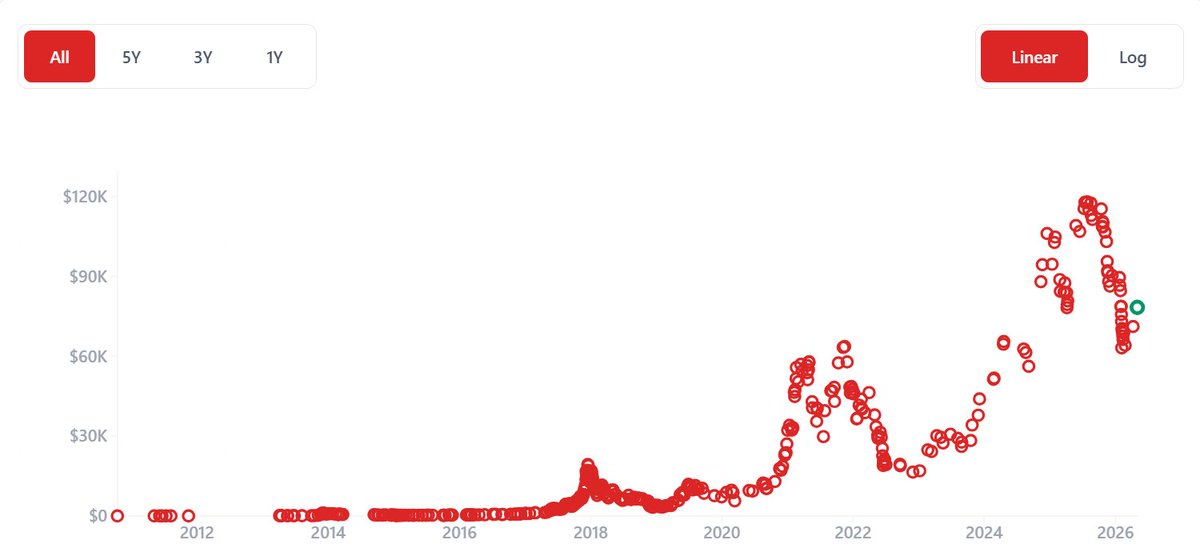 captaindarpan's tweet photo. governments and institutions declared bitcoin as “dead” 472 times since 2008.

if you invested $100 each time, you'd have $81 million today.

hilarious, but true. https://t.co/P5iBHLCw5y