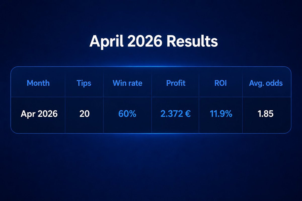 Sin_Pick's tweet image. A solid and stable month on @tipstrr .

We keep building.

#Sports #Results #BettingX