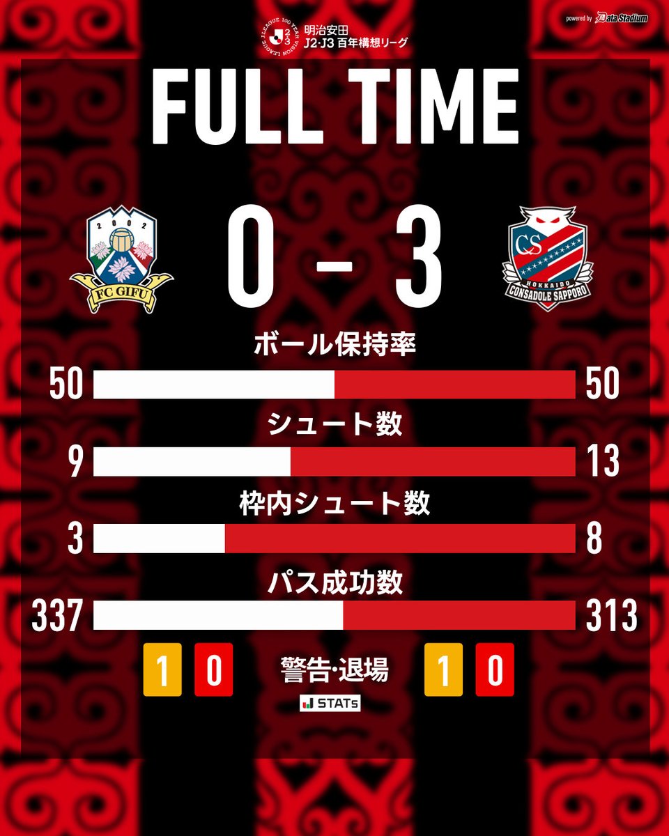 北海道コンサドーレ札幌公式 tweet media
