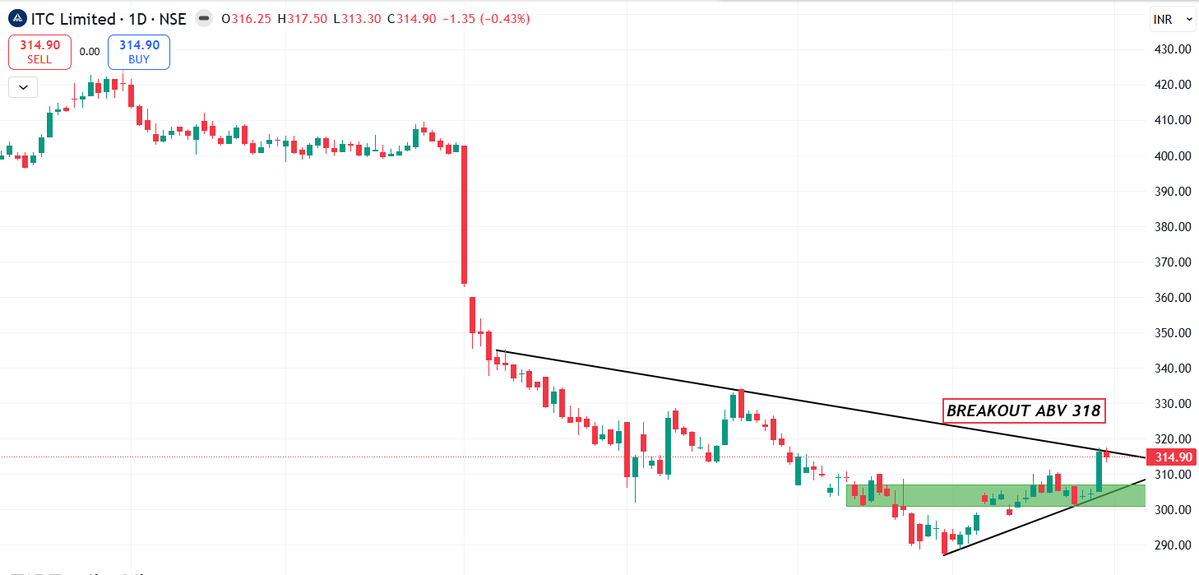 gurukul_stock's tweet image. STOCK: #ITC
CMP 315

#SUPPORT MARKED IN GREEN BOX

NO BUY/SELL❌
Telegram📷t.me/StockGurukulOf…

YouTube:youtube.com/channel/UCciaE…

#Nifty #banknifty #stockmarket #Intraday #SENSEX #OptionsTrading #DOWJONES #GiftNIFTY #ZEEBUSINESS #Q4RESULT #investing #TRADING #IPO #BITCOIN