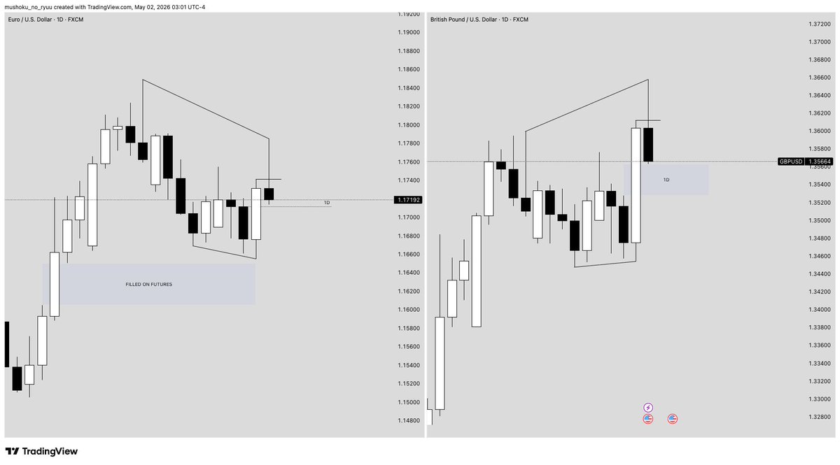 mnr_bond's tweet image. Morning☕️

The plan for the next week (#FX).

$DXY looks bearish, but it's a bit unclear since it closed within the range between the swept high and swept low. Maybe this daily gap will reverse the price, because for now it looks primed to go down.

Euro and Pound reversed after