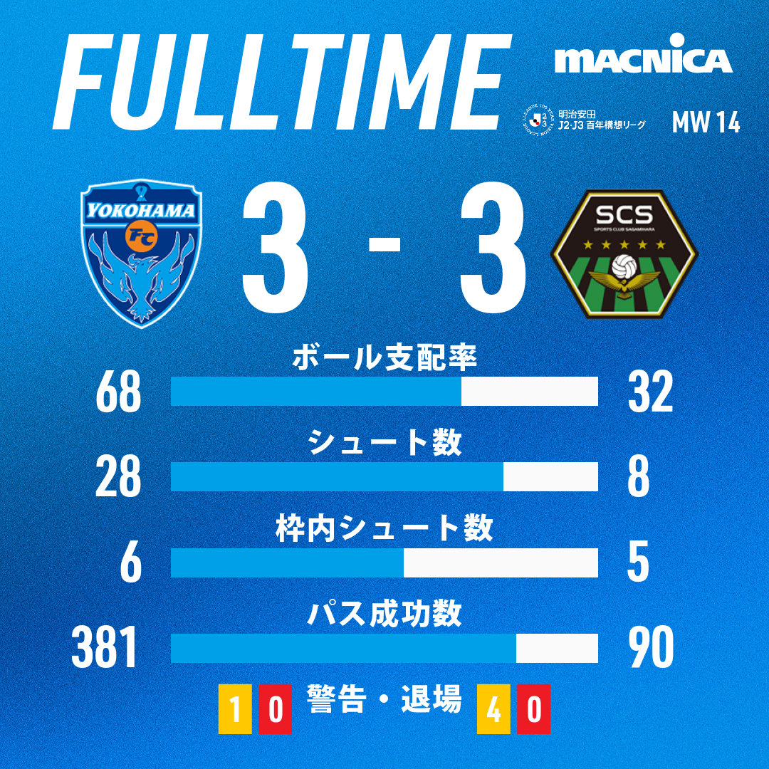 yokohama_fc's tweet image. 後半終了。PK戦へ突入

明治安田J2・J3百年構想リーグ 第14節
横浜FC 3-3 SC相模原

🎦Jリーグ観るならDAZN
prf.hn/click/camref:1…

#yokohamafc #横浜FC相模原