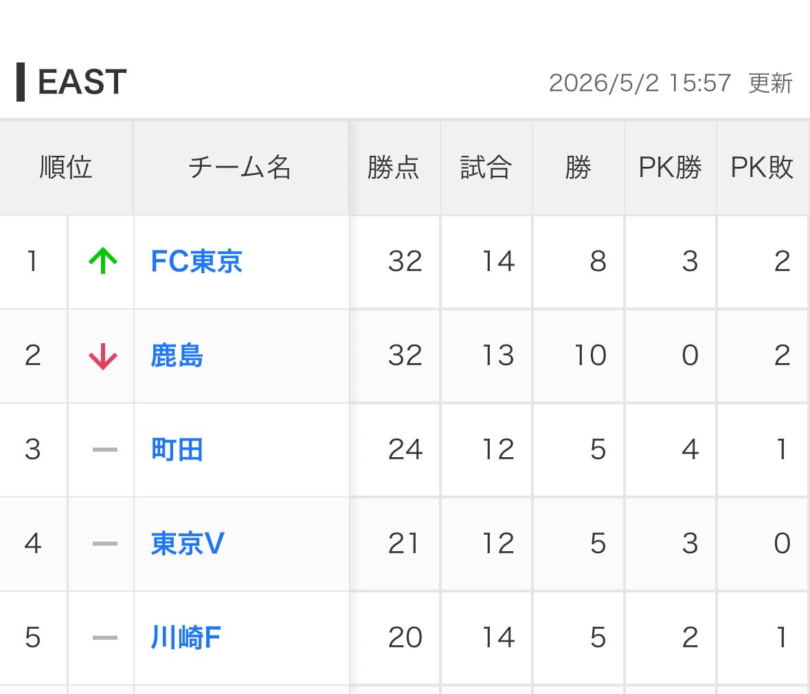 kt_knm's tweet photo. 暫定首位ヽ(´▽｀)/ https://t.co/QoNdVWvdBj