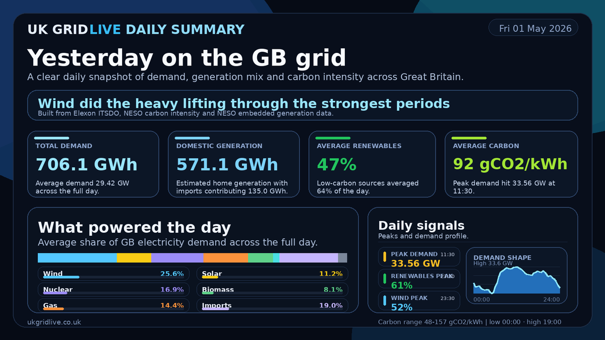 UK Grid live tweet media