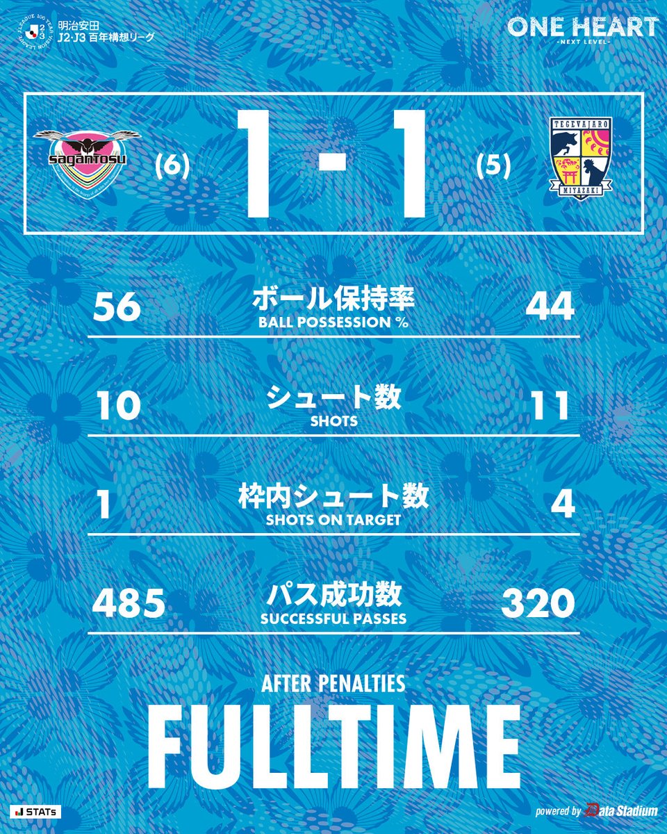 saganofficial17's tweet image. PK戦終了

🏆明治安田J2・J3百年構想リーグ 第14節
#サガン鳥栖 1-1 (PK 6-5) テゲバジャーロ宮崎
75分 鈴木大馳

#ONEHEART #NEXTLEVEL
#Jリーグ