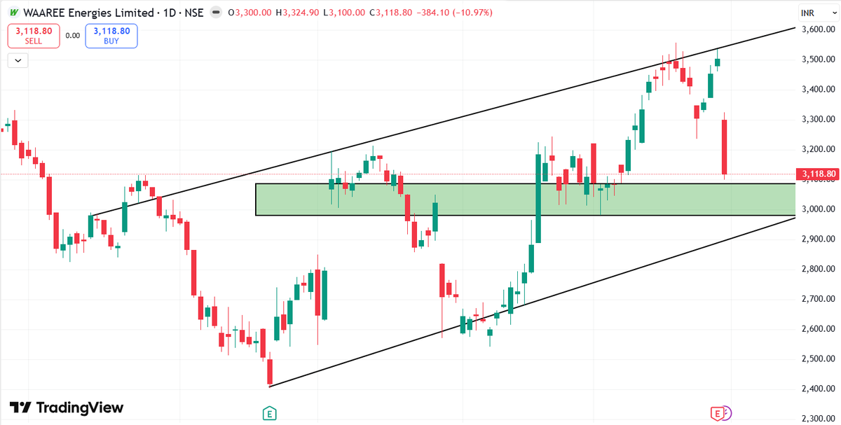 gurukul_stock's tweet image. 12% DOWN😳🚨
#WAAREEENERGIES
CMP 3118

#SUPPORT MARKED IN GREEN BOX

NO BUY/SELL❌
Telegram📷t.me/StockGurukulOf…

YouTube:youtube.com/channel/UCciaE…

#Nifty #banknifty #stockmarket #Intraday #SENSEX #OptionsTrading #DOWJONES #GiftNIFTY #ZEEBUSINESS #Q4RESULT #investing #TRADING