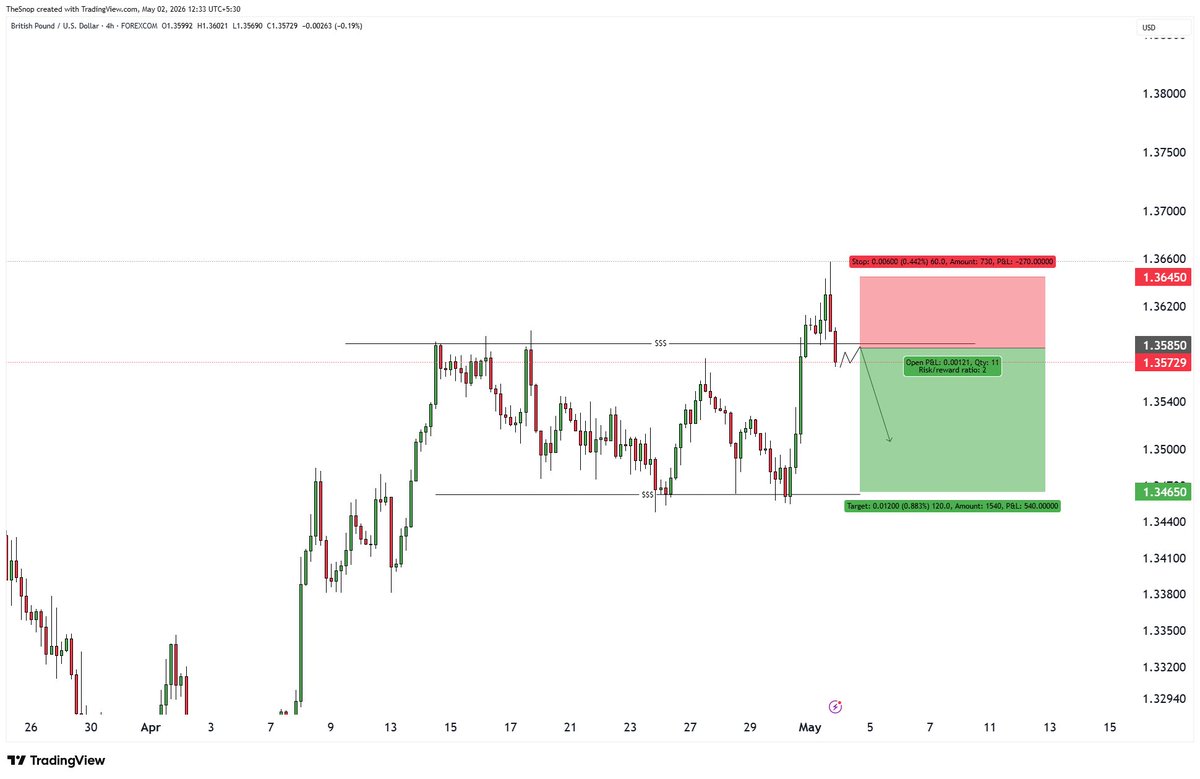 FxTroupe's tweet image. #GBPUSD we might this setup next week.

We can  short this near 1.35850 with stop loss at 1.36450, this will  give 1R at 1.35200 and 2R at 1.34650.

#Forex #Fx