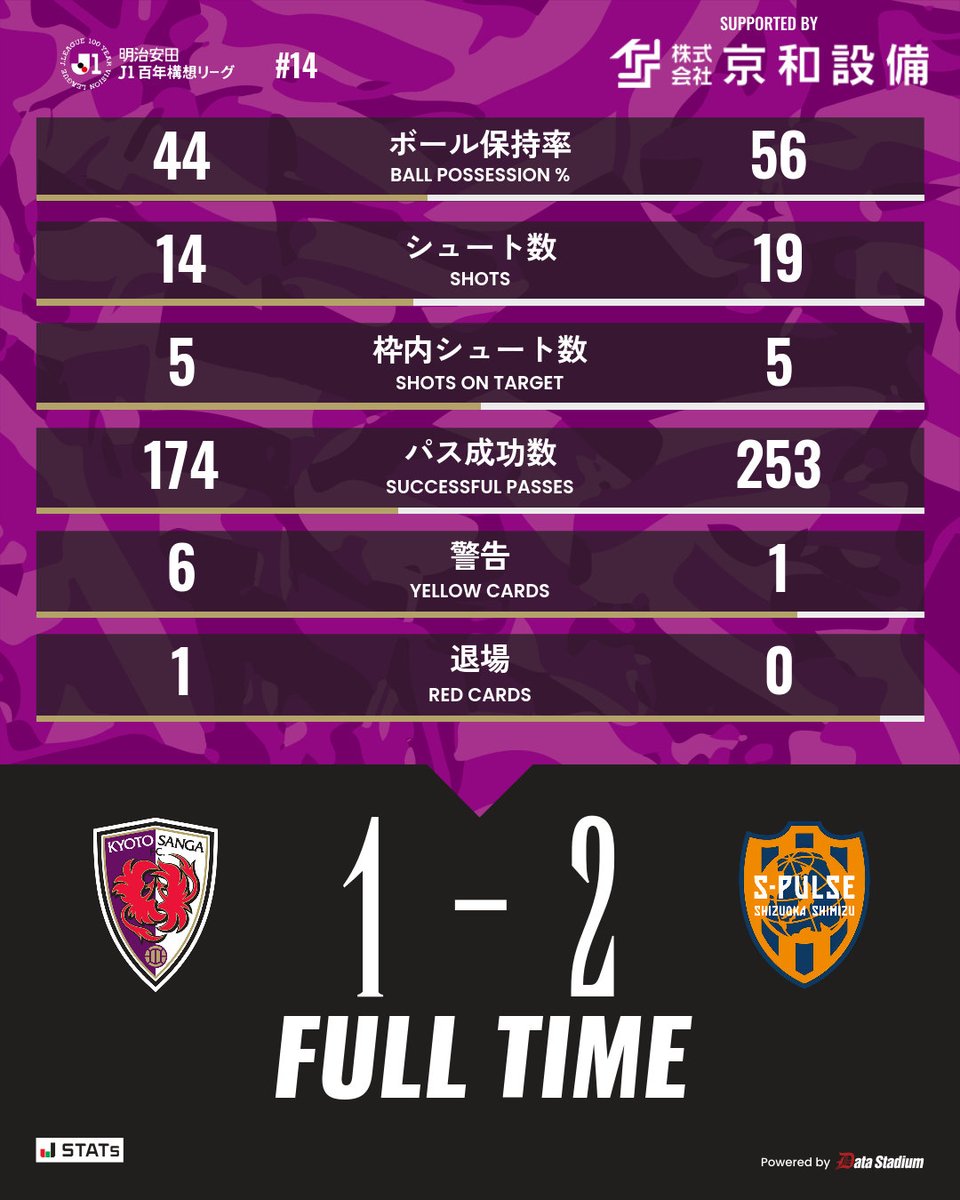 sangafc's tweet photo. ⏰試合終了
京都サンガF.C. 1-2 清水エスパルス

見逃し配信/ハイライトも📲
DAZN視聴がクラブの強化費に💪
➡️https://t.co/Sv2hi0FPrw

#sanga #京都サンガ
#京和設備 https://t.co/nmehZvpIAc