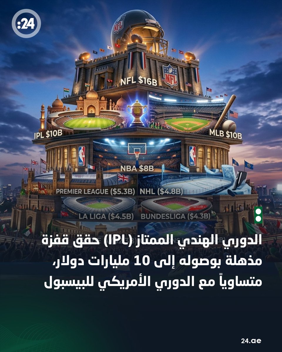 20foursport's tweet image. عمالقة المال في الرياضة.. #NFL يسيطر على عرش الإيرادات بـ16 مليار دولار

24.ae/article/956845/