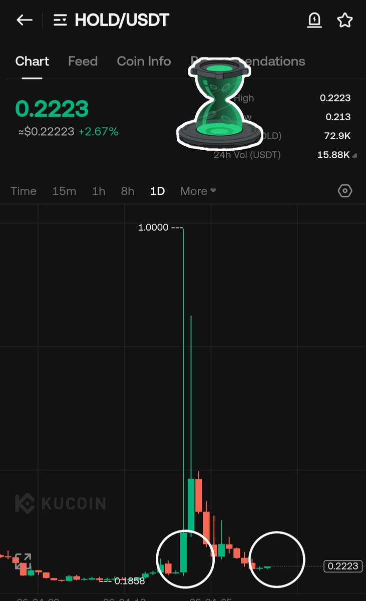 TIGER0568888's tweet image. $HOLD
TP1 032
TP2 0.38
TO3 0.46
TP4 0.99
SL 0.19
👀🔥Pending deposit
#Btc #bnb #eth #solana #ai #rwa