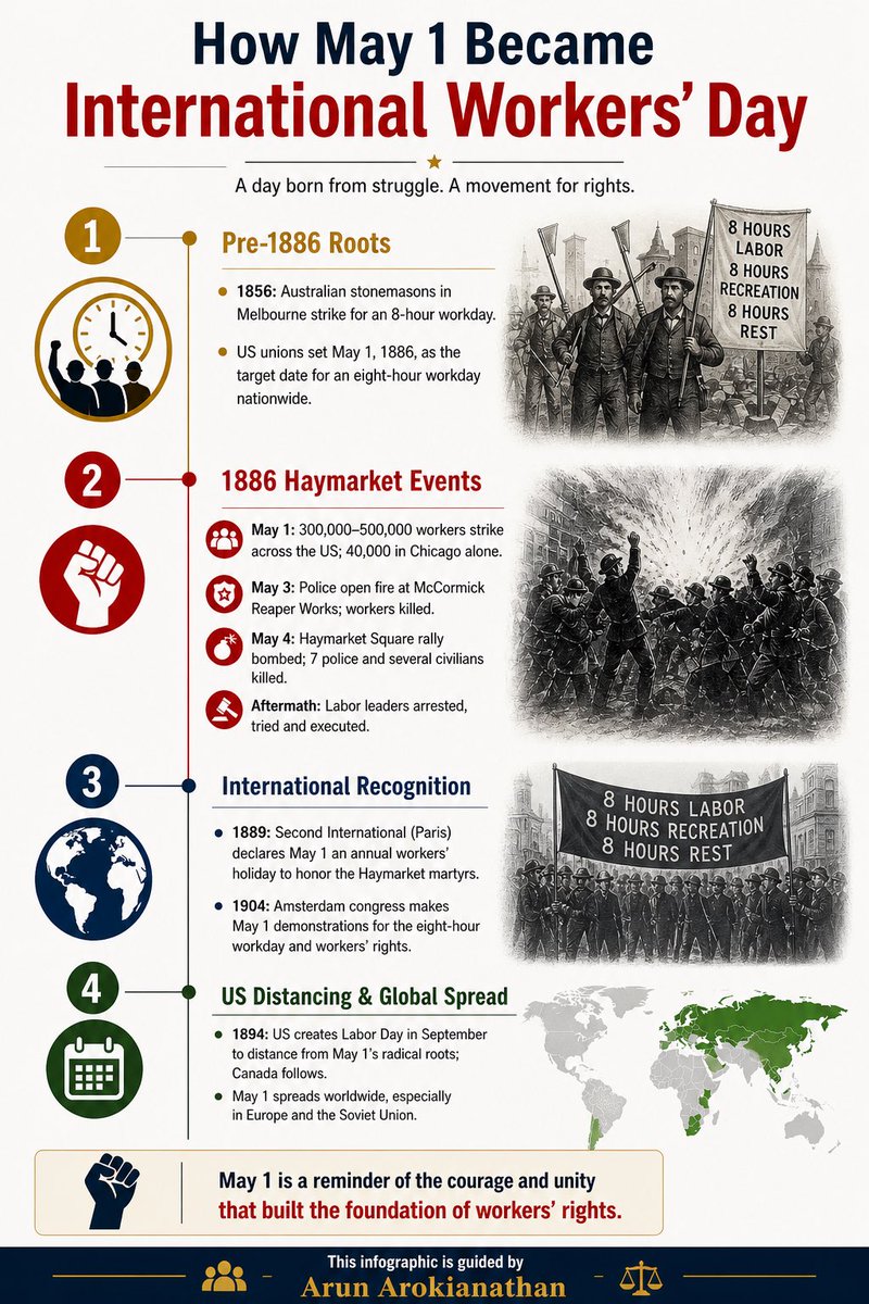 aroarun's tweet photo. How did May 1 become International Workers’ Day?

Behind this date is a powerful story of courage, sacrifice, and the fight for dignity at work.

.

#InternationalWorkersDay #MayDay #WorkersRights #HistoryMatters https://t.co/Bd91w0IQHy
