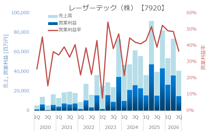 決算グラフ化芸人｜統計を学んでいたはずの化学系技術者 tweet media