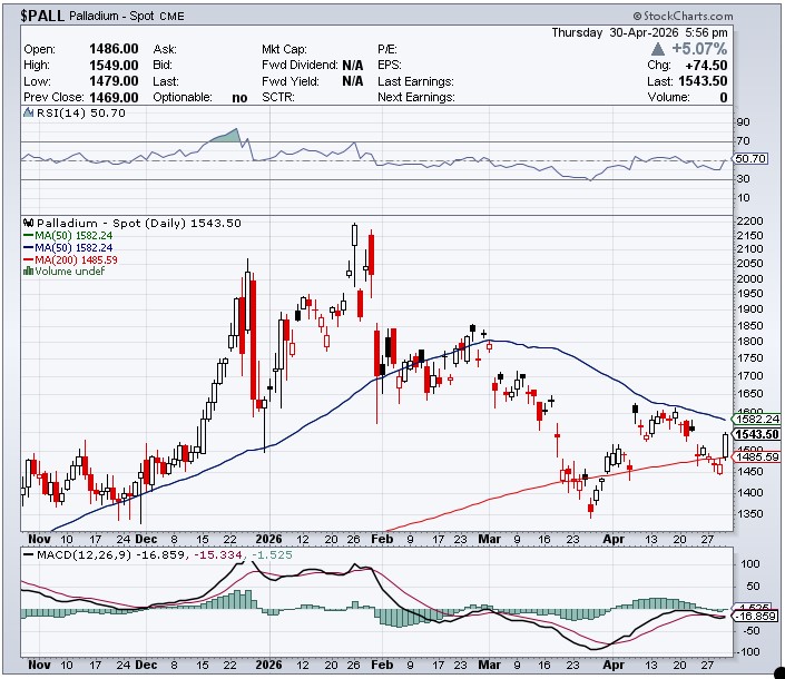 AndrewHigsdrew's tweet image. Six Month #Palladium Chart 

edsteergoldsilver.com/wp-content/upl…