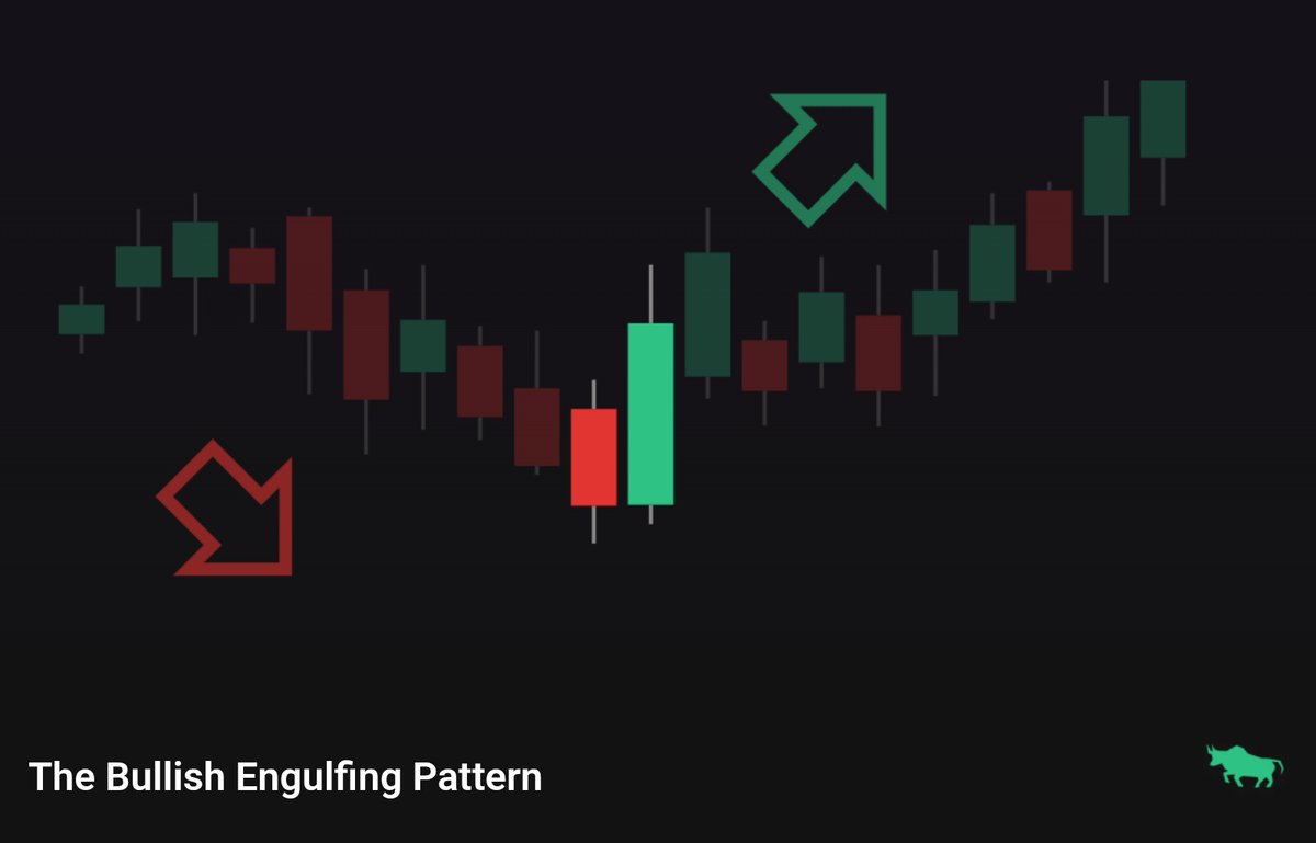 chartingninja's tweet photo. Bullish Engulfing candle https://t.co/7CJgLem6dg