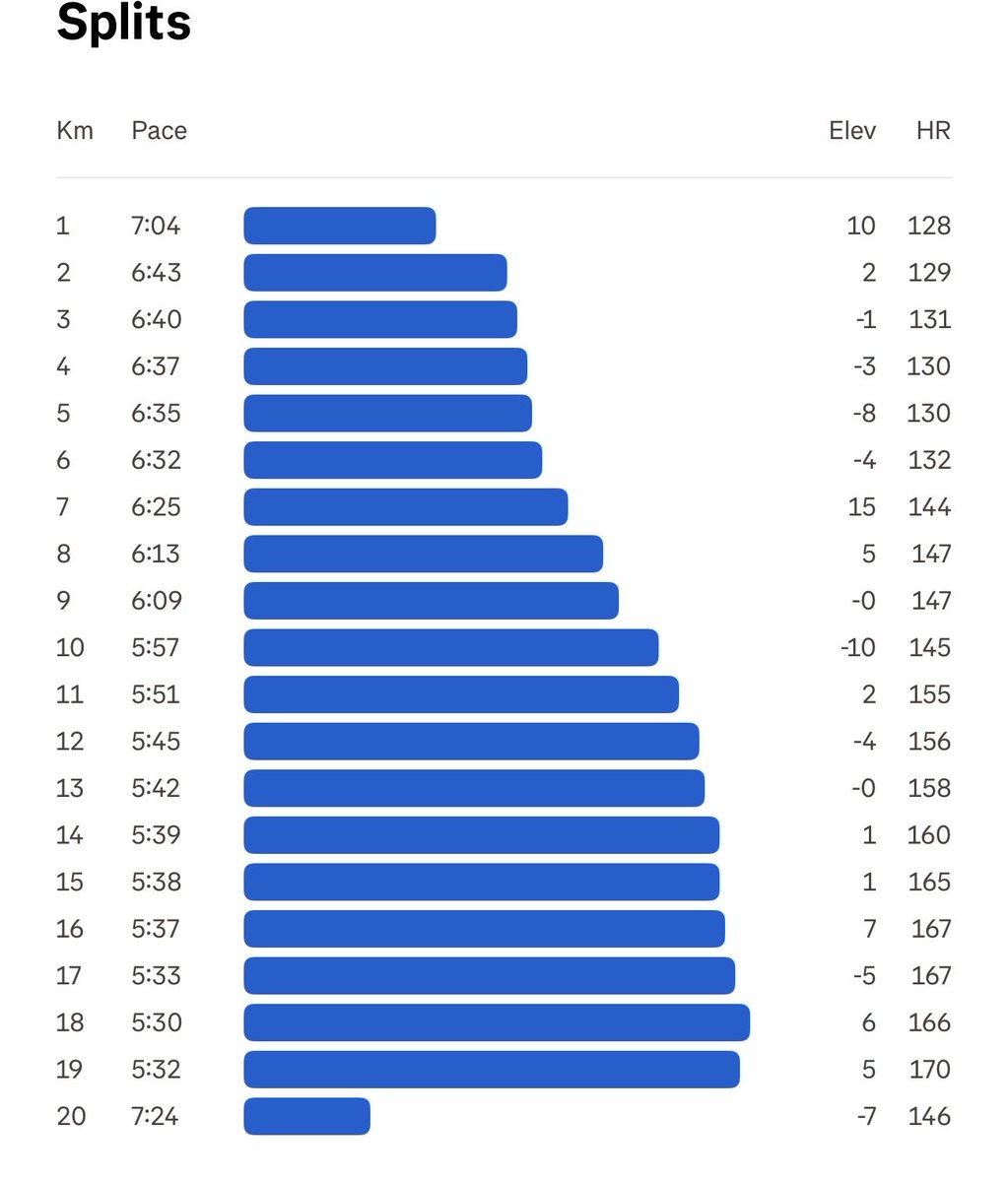 Rohit1603's tweet image. 2 hrs progressive run at the National Park. 

Weather was very uncomfortable. Dew point was 25.2*C. 

Have a great day 😄. 

Keep 🏃‍♂️ 🏃‍♂️ and keep motivating. 

#Running 
#Mumbai 
#Fitness 
#SGNP