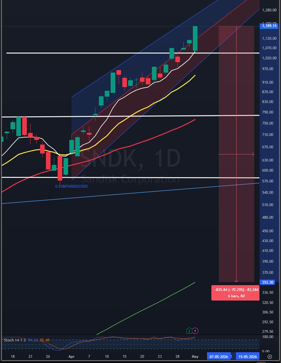 PhilFrat's tweet photo. $SNDK   Best Chart this month . A chart tells 1000 stories.  Nice work on the buyers at the 8 EMA at $1040. 100% from the 200 should put it at $1200.00. Appears that all dips will be bought thru 2027. https://t.co/rPUOL924zK