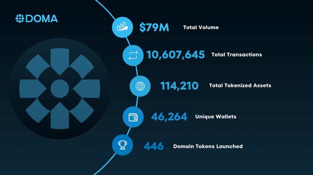Doma Protocol tweet media