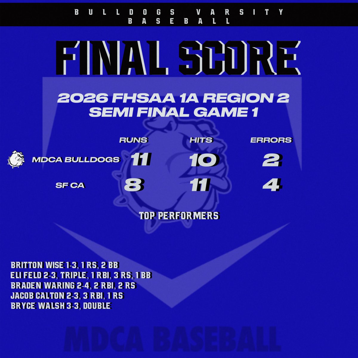 CoachSanders9's tweet photo. 🚨Dogs Win🚨

MDCA wins game 1 of 2026 @FHSAA 1A Region 2 Semi Final. Game 2 11am Saturday. 

#MDCABaseball https://t.co/Wmq1G6RYQy
