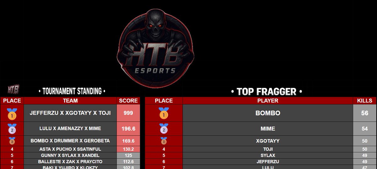 xGotayy's tweet photo. $200 x @HTBEsports Haven’s Hollow Trios Custom #Champs🏆 w/@jefferzuu @OfficialTojii 

FOR 
@BabyBlossom_ @zJampyy @AstaGaming_ @RealpuchoTv @iGyutaroo @Amenazzyx7 @LuluOficiaI @zBombo7 https://t.co/MNQgVfla9D