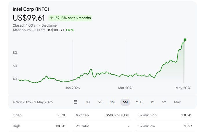 cloud88609368's tweet photo. 🔥[Exclusive Analysis] The Trump Administration’s Stake in Intel: Beyond 300% Gains, This is the "National Will" of Silicon! 🚀

 🔹The Facts:In August 2025, the U.S. government acquired a 9.9% - 10% equity stake in Intel at approximately $20.47 per share. 

Less than a year later, Intel’s stock has staged a historic rally, hitting $98.87 in May 2026. 

That is a staggering unrealized gain of nearly $30 billion—roughly a 300% return.🧠

🔹 My Deep Dive: Why the Intel "Moonshot" isn't over yet.

We must stop viewing Intel as just a legacy chipmaker. It is undergoing a "Valuation Logic Reset":

From "Laggard" to "National Strategic Asset":Intel is no longer just competing with AMD or TSMC; it is the cornerstone of America’s "Re-shoring" strategy. 

With the government as a major shareholder, Intel now has a "Policy Moat" that ensures its central role in the domestic supply chain.

The "Unlikely Alliance" with NVIDIA:The true game-changer was NVIDIA ($NVDA) investing $5 billion to co-develop AI infrastructure with Intel. By coupling Intel’s x86 ecosystem with NVIDIA’s AI dominance, Intel has secured a seat at the table for the next era of computing.

🔹Future Trajectory:

Short-term Outlook: The stock has surged 76% this month alone. With an RSI near 80, expect some technical consolidation between $85 and $100.

Mid-to-Long Term: The pivot point is the 18A process node. If Intel successfully ramps up high-volume production by late 2026, poaching foundry orders from Apple or Tesla could push the stock toward the $150 - $170 range.

⚠️ The Reality Check:It’s not all sunshine. Intel’s Foundry division is still burning billions in cash. This "Policy Premium" is fragile—any delays in 18A yields or shifts in federal subsidies could trigger a violent correction.

The Bottom Line:The Trump administration is using financial leverage and national credit to reboot American silicon.  Intel has evolved from a "clumsy elephant" into a agile, strategic powerhouse.

Are you riding the wave to $150, or is it time to take profits? Let's discuss below! 👇

#Intel #INTC #NVIDIA #AI #StockMarket #Trump #Semiconductors #Investing