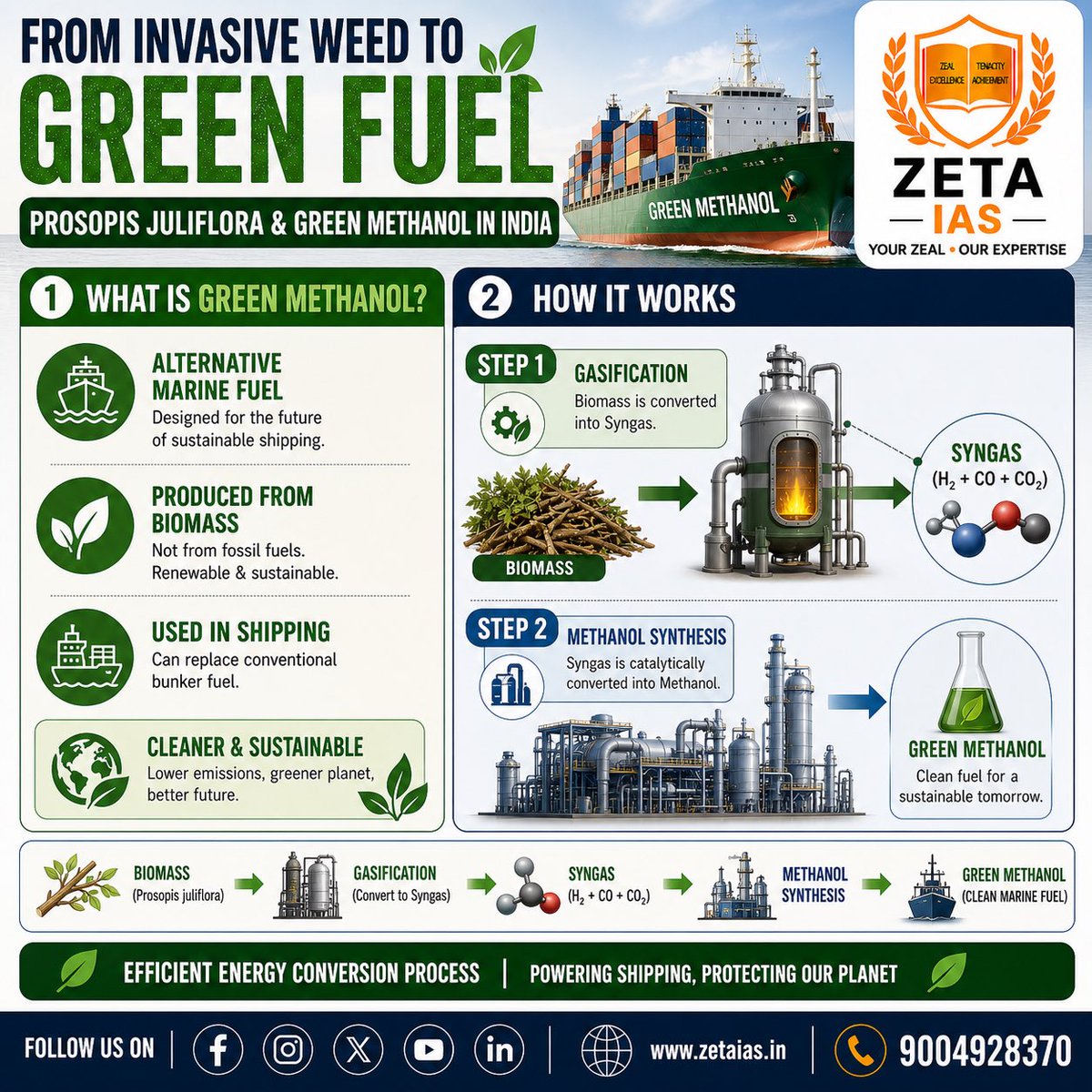 ZETA_IAS's tweet image. What is GREEN METHANOL? ⚗️

✔ Produced from biomass (not fossil fuels)
✔ Cleaner marine fuel
✔ Supports sustainable shipping

⚙ Process:
Biomass → Syngas → Methanol

👉 Future of low-carbon transport
#ClimateAction #Shipping