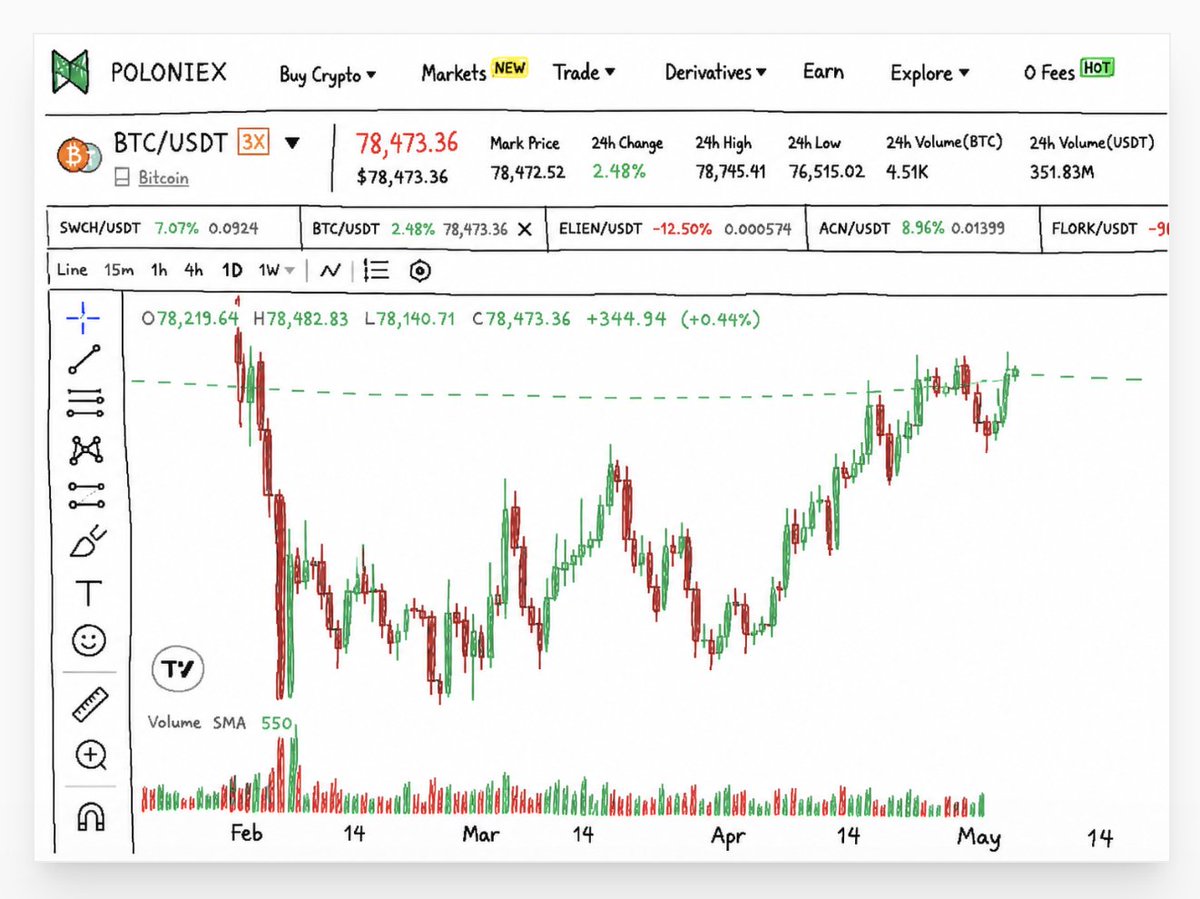 Poloniex Exchange tweet media
