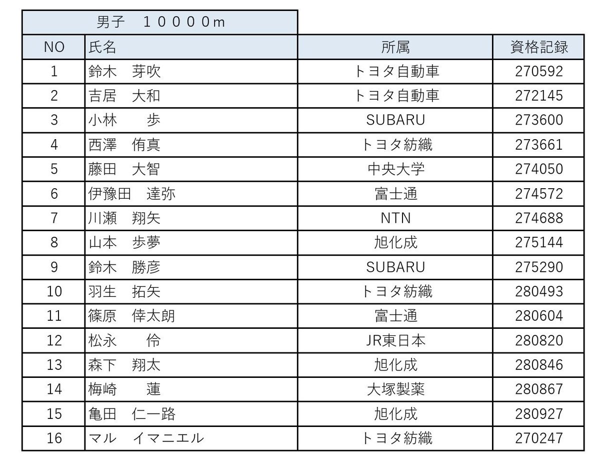 大阪陸上競技協会（Osaka Athletics） tweet media