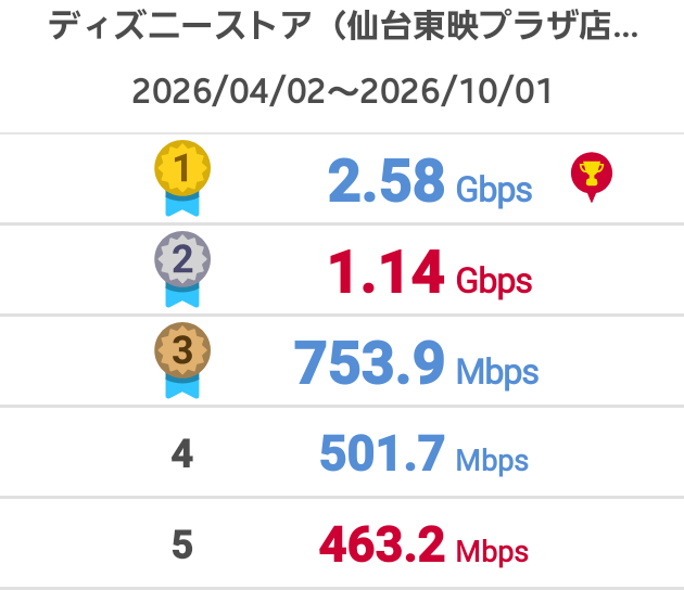 すみません

2026/05/02 11:53:20 
キャリア:KDDI(5G)
DL:2.58Gbps
UL:244.7Mbps
appdl.docomo-speedtest.com

#ドコモスピードテスト