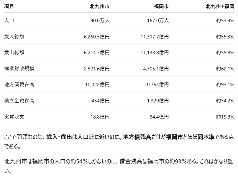 kita9syu's tweet photo. ❌北九州市の問題
1. 財政の「硬直化」が限界に近い（経常収支比率 99.3%）入ってきたお金のほぼすべてが固定費で消える
2. 重い将来負担と低い財政力（将来負担比率 143.0%）
福岡市の58.8%に対し、北九州市は143.0%と非常に高い水準
3. 基金（貯蓄）の少なさ
福岡市が1,300億円、北九州市は約450億円 https://t.co/Kja2jetVu4