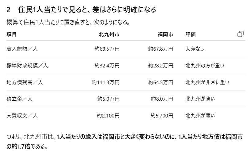 kita9syu's tweet photo. ❌北九州市の問題
1. 財政の「硬直化」が限界に近い（経常収支比率 99.3%）入ってきたお金のほぼすべてが固定費で消える
2. 重い将来負担と低い財政力（将来負担比率 143.0%）
福岡市の58.8%に対し、北九州市は143.0%と非常に高い水準
3. 基金（貯蓄）の少なさ
福岡市が1,300億円、北九州市は約450億円 https://t.co/Kja2jetVu4