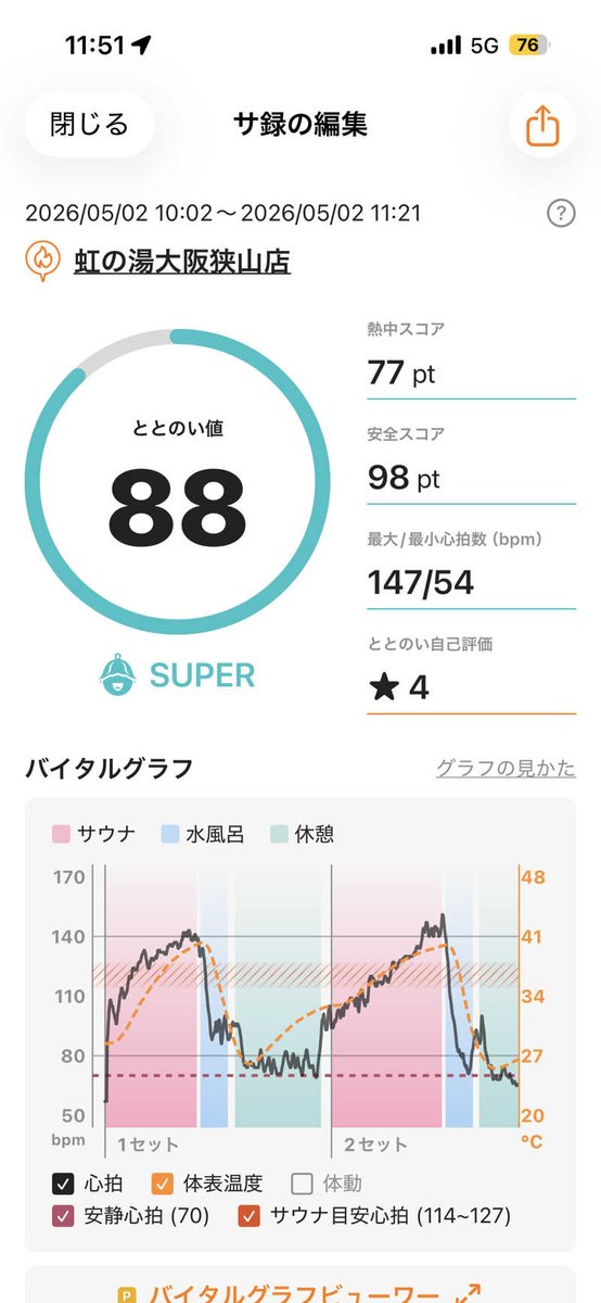 3316Kochan's tweet photo. 昨日の当直明けでまさかの２３時まで仕事だったので、今日は朝一から行って来ました、いつもの虹の湯大阪狭山店へ。
ゴールデンウィーク真っ只中なのでどうかなと思いましたが、人は少... (＠ 虹の湯大阪狭山店 in 大阪府, 大阪狭山市) https://t.co/Sho2QB3nab https://t.co/gwpGRRsixo