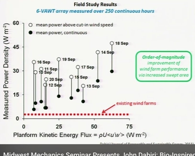 tmallard's tweet photo. The bottom line of factors:
Offgridders [DistributedPower]

No_infrastructure,  no powerlines, easy to maintain, rarely goes down a mix of panels + batteries + wind

#VerticalAxis windmill on a roofpeak or in a yard, quiet, these extract 10-times more watts than #HorizontalAxis per footprint any scale, Dabiri https://t.co/edA2mwLcNI now at Caltech, his engr class talk, chart, 40;22, https://t.co/nkAheCDHXw

These keep batteries topped off & more important for low solar sites, easy home shop work

You own CAPACITY, an #Asset

GridPower [Centralized Power]

You own bills, an #expense
~~~
Least carbon_footprint is distributed power
🌬🌞🔋