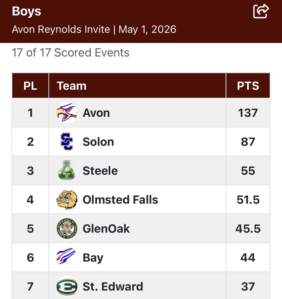 avoneagles's tweet photo. Huge congratulations to our boys &amp; girls track &amp; field teams on winning the 48th Avon Reynolds Invitational! 
Thank you to our amazing coaches, athletes, volunteers, and officials for making this a first-class meet. We appreciate everyone who made it a success! https://t.co/bjeUU5Dohd