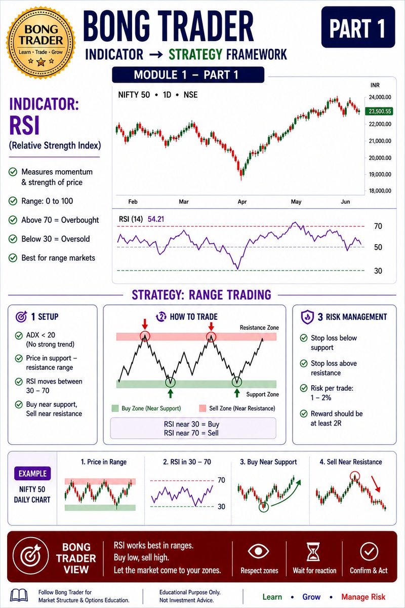 tamcoolin's tweet image. RSI Strategy Simplified | How to Trade Ranges Like a Pro (Part 1) :-
#RSI #TradingStrategy #PriceAction #TechnicalAnalysis #StockMarketIndia #Nifty50 #RangeTrading #OptionsTrading #LearnTrading #SmartMoney #BongTrader