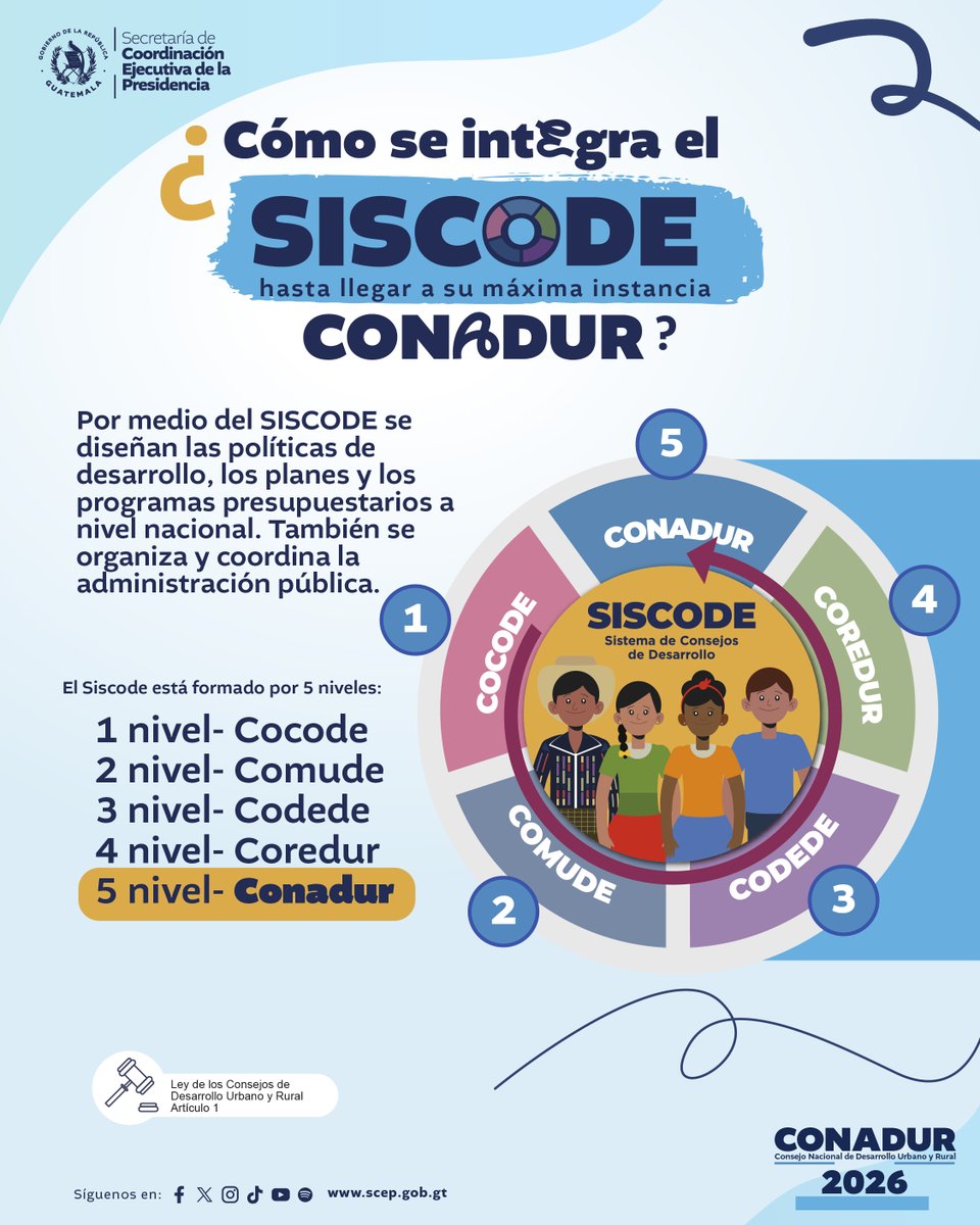 SCEPgt's tweet photo. Desde las comunidades hasta el ámbito nacional, el #Siscode se organiza en cinco niveles: #Cocode, #Comude, #Codede, #Coredur y #Conadur.

En el #Conadur se unen las voces de los territorios para construir decisiones que promueven el desarrollo integral de Guatemala. https://t.co/RXdbJBgbvo