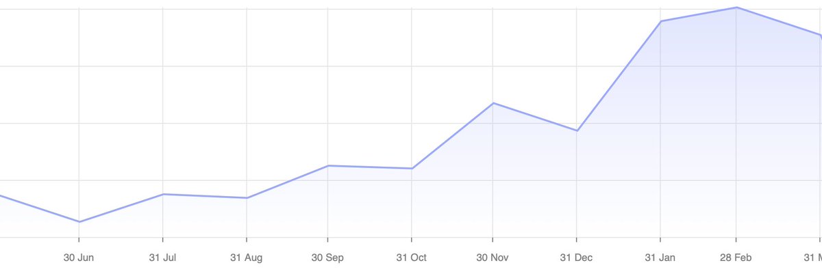 vgrichina's tweet photo. Just realised it's been about a year since https://t.co/DCgbdeOaFt launch.

It's been long and bumpy road but we keep growing users, despite all attempts by the labs to cannibalise the market.

Thanks everyone for the support! https://t.co/EgvHUCn3KN
