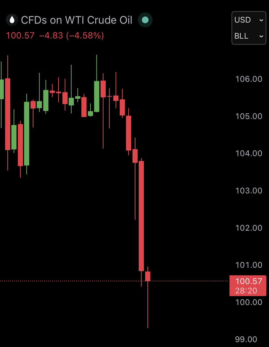 TheMamunZx's tweet image. 🩸JUST IN :

$CL just dropped below $100/barrel and is now down -7% in the last 8 hours.
#Oil #CL #Crash #Trading